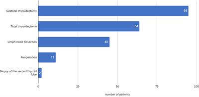 Thyroid diseases in children and adolescents requiring surgical treatment—indications, techniques, results, and complications based on 10 years of the single center’s own experience